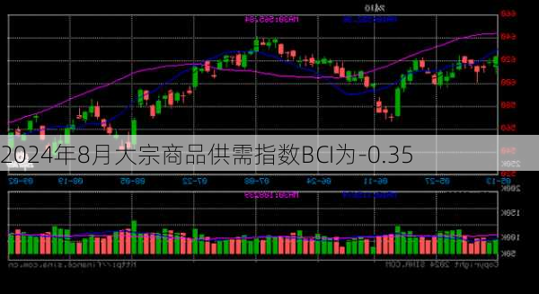 2024年8月大宗商品供需指数BCI为-0.35