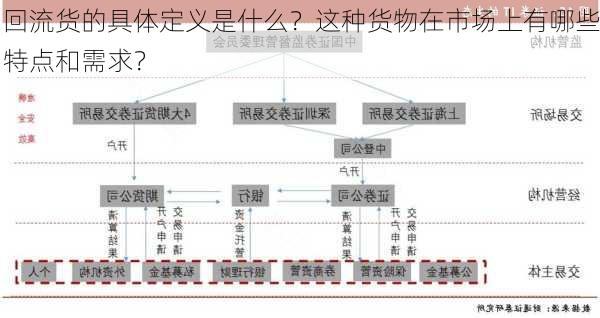 回流货的具体定义是什么？这种货物在市场上有哪些特点和需求？