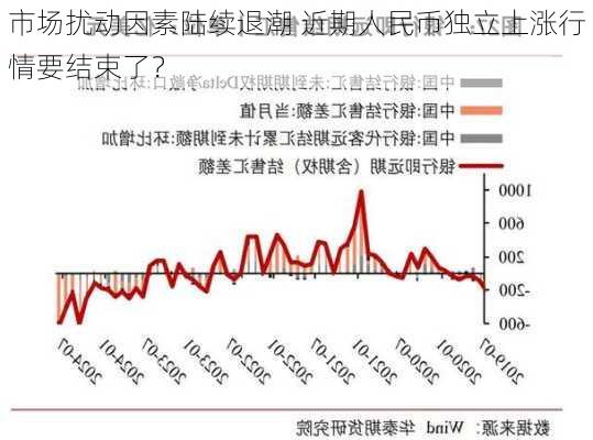 市场扰动因素陆续退潮 近期人民币独立上涨行情要结束了？