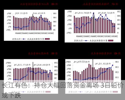 长江有色：持仓大幅回落资金离场 3日铅价或下跌