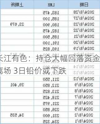 长江有色：持仓大幅回落资金离场 3日铅价或下跌