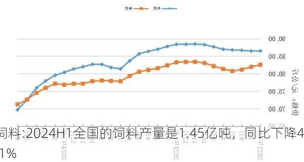 饲料:2024H1全国的饲料产量是1.45亿吨，同比下降4.1%