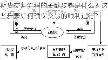 期货交割流程的关键步骤是什么？这些步骤如何确保交易的顺利进行？