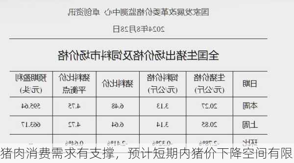 猪肉消费需求有支撑，预计短期内猪价下降空间有限