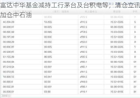 富达中华基金减持工行茅台及台积电等，清仓立讯加仓中石油