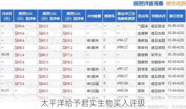 太平洋给予君实生物买入评级