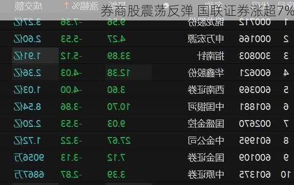 券商股震荡反弹 国联证券涨超7%