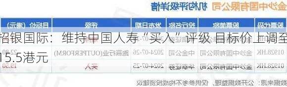 招银国际：维持中国人寿“买入”评级 目标价上调至15.5港元