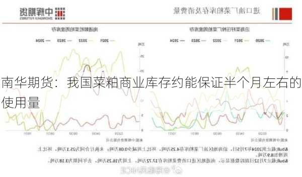 南华期货：我国菜粕商业库存约能保证半个月左右的使用量