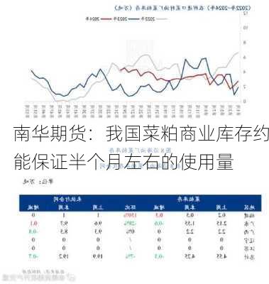 南华期货：我国菜粕商业库存约能保证半个月左右的使用量