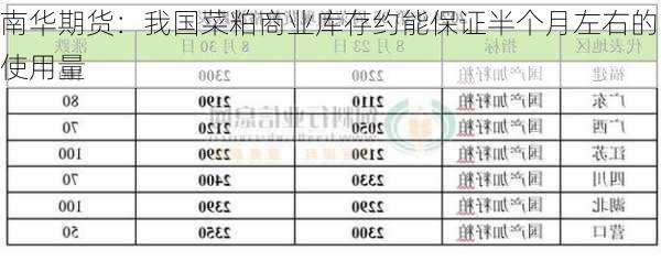 南华期货：我国菜粕商业库存约能保证半个月左右的使用量