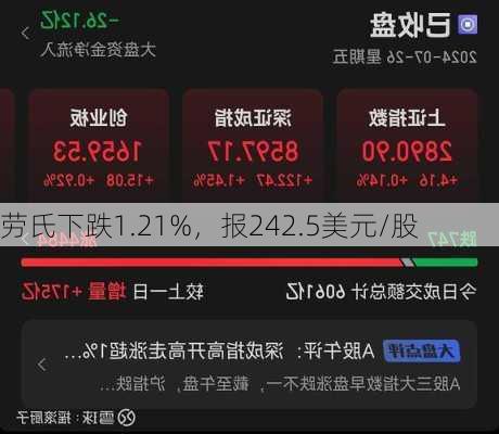 劳氏下跌1.21%，报242.5美元/股