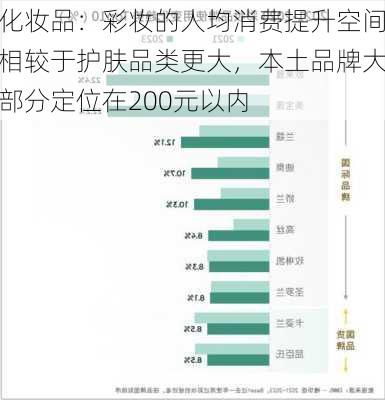 化妆品：彩妆的人均消费提升空间相较于护肤品类更大，本土品牌大部分定位在200元以内