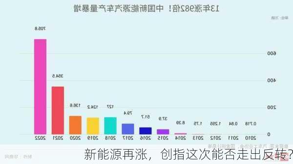 新能源再涨，创指这次能否走出反转？