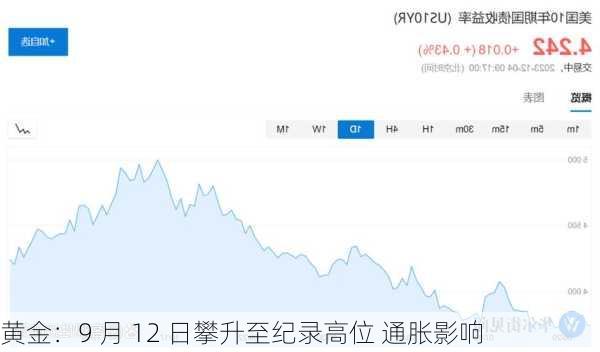 黄金：9 月 12 日攀升至纪录高位 通胀影响