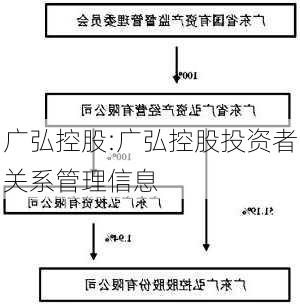 广弘控股:广弘控股投资者关系管理信息