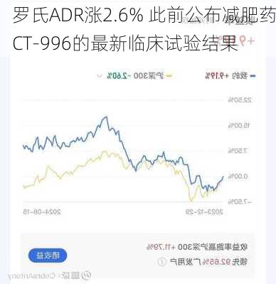 罗氏ADR涨2.6% 此前公布减肥药CT-996的最新临床试验结果