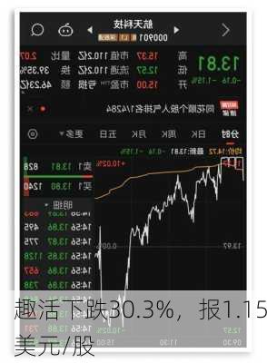 趣活下跌30.3%，报1.15美元/股