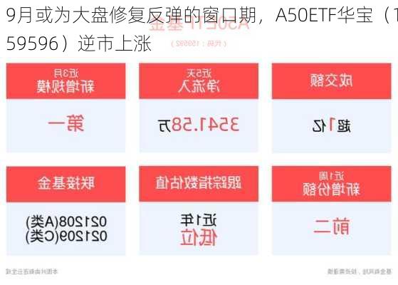 9月或为大盘修复反弹的窗口期，A50ETF华宝（159596）逆市上涨