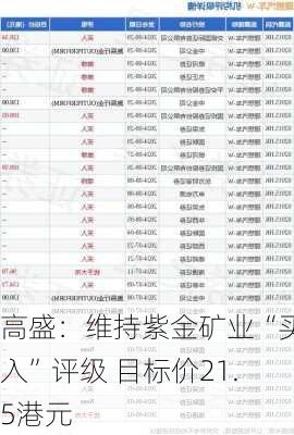 高盛：维持紫金矿业“买入”评级 目标价21.5港元