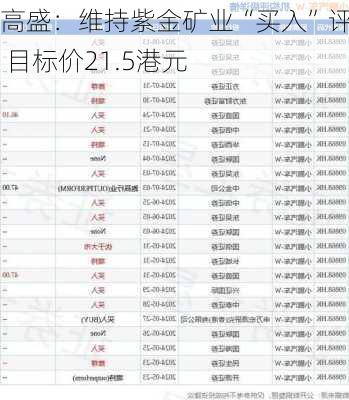 高盛：维持紫金矿业“买入”评级 目标价21.5港元