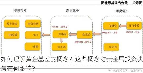 如何理解黄金基差的概念？这些概念对贵金属投资决策有何影响？