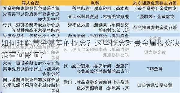 如何理解黄金基差的概念？这些概念对贵金属投资决策有何影响？