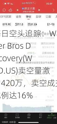 每日空头追踪：Warner Bros Discovery(WBD.US)卖空量激增420万，卖空成交比例达16%