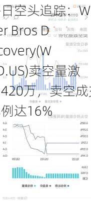 每日空头追踪：Warner Bros Discovery(WBD.US)卖空量激增420万，卖空成交比例达16%