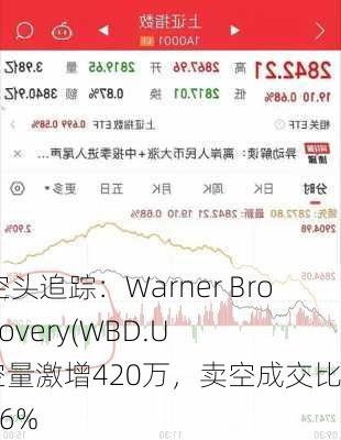 每日空头追踪：Warner Bros Discovery(WBD.US)卖空量激增420万，卖空成交比例达16%