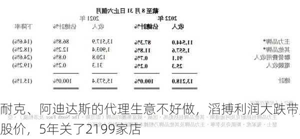 耐克、阿迪达斯的代理生意不好做，滔搏利润大跌带崩股价，5年关了2199家店