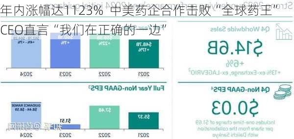 年内涨幅达1123%  中美药企合作击败“全球药王” CEO直言“我们在正确的一边”