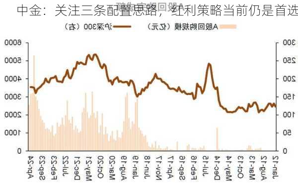 中金：关注三条配置思路，红利策略当前仍是首选