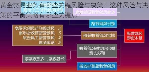 黄金交易业务有哪些关键风险与决策？这种风险与决策的平衡策略有哪些关键点？