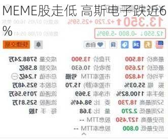 MEME股走低 高斯电子跌近6%