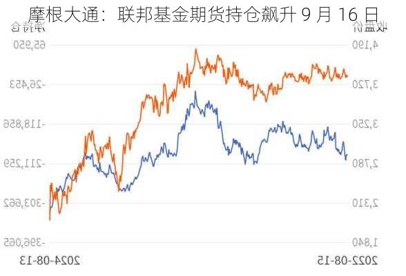 摩根大通：联邦基金期货持仓飙升 9 月 16 日