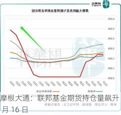 摩根大通：联邦基金期货持仓量飙升 ：9 月 16 日