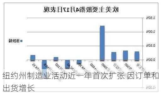 纽约州制造业活动近一年首次扩张 因订单和出货增长