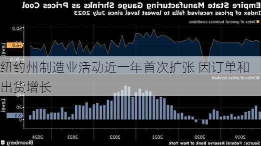 纽约州制造业活动近一年首次扩张 因订单和出货增长