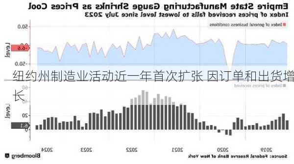 纽约州制造业活动近一年首次扩张 因订单和出货增长