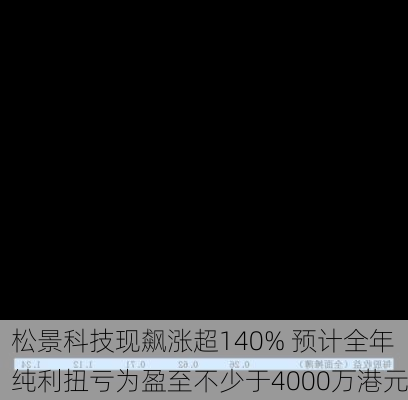 松景科技现飙涨超140% 预计全年纯利扭亏为盈至不少于4000万港元