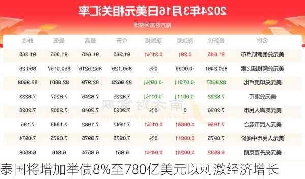 泰国将增加举债8%至780亿美元以刺激经济增长