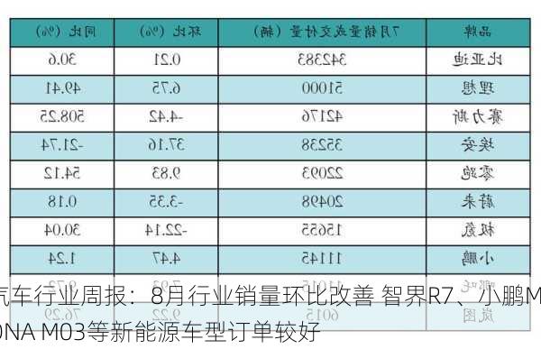 汽车行业周报：8月行业销量环比改善 智界R7、小鹏MONA M03等新能源车型订单较好