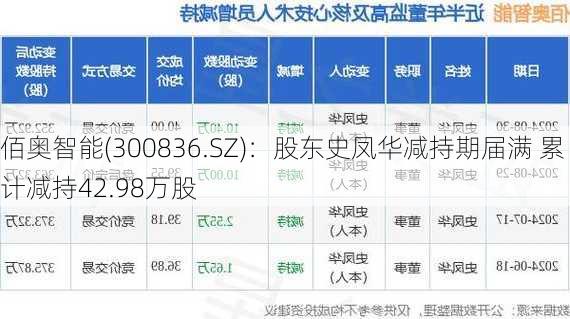 佰奥智能(300836.SZ)：股东史凤华减持期届满 累计减持42.98万股