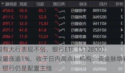 国有大行表现不俗，银行ETF（512800）放量涨逾1%，收于日内高点！机构：资金脉络看，银行仍是配置主线