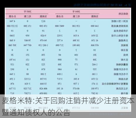 麦格米特:关于回购注销并减少注册资本暨通知债权人的公告