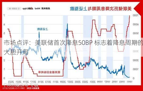 市场点评：美联储首次降息50BP 标志着降息周期的大胆开局