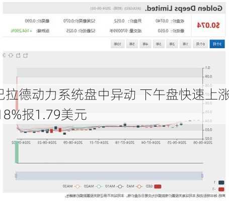 巴拉德动力系统盘中异动 下午盘快速上涨5.18%报1.79美元