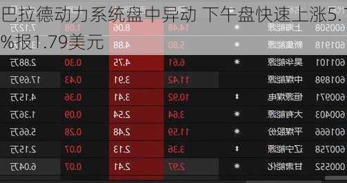 巴拉德动力系统盘中异动 下午盘快速上涨5.18%报1.79美元