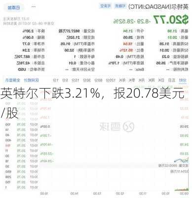 英特尔下跌3.21%，报20.78美元/股